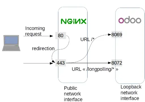 تنظیمات nginx اودو + وبسوکت